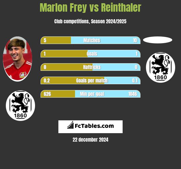 Marlon Frey vs Reinthaler h2h player stats