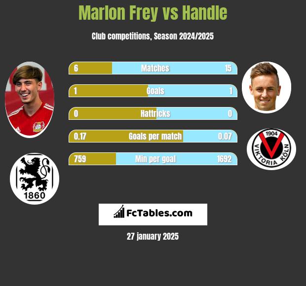 Marlon Frey vs Handle h2h player stats