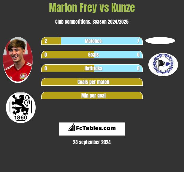 Marlon Frey vs Kunze h2h player stats