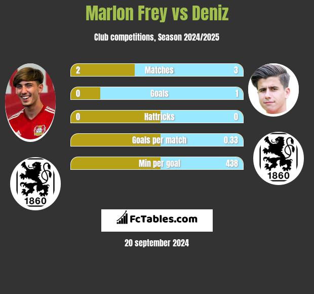 Marlon Frey vs Deniz h2h player stats