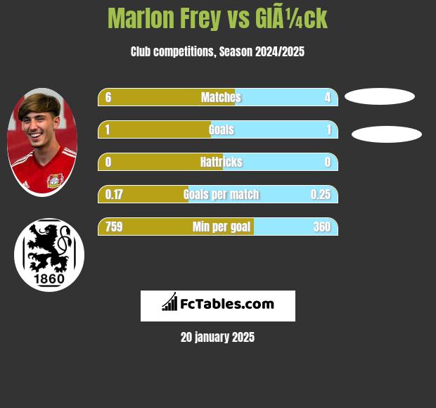 Marlon Frey vs GlÃ¼ck h2h player stats