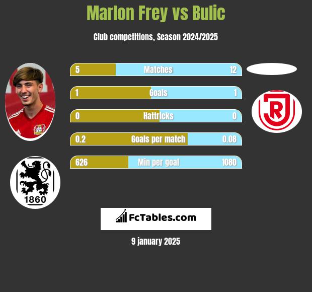 Marlon Frey vs Bulic h2h player stats