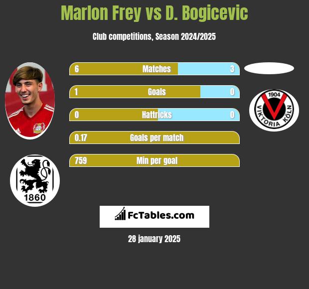 Marlon Frey vs D. Bogicevic h2h player stats