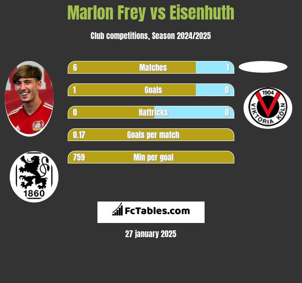 Marlon Frey vs Eisenhuth h2h player stats