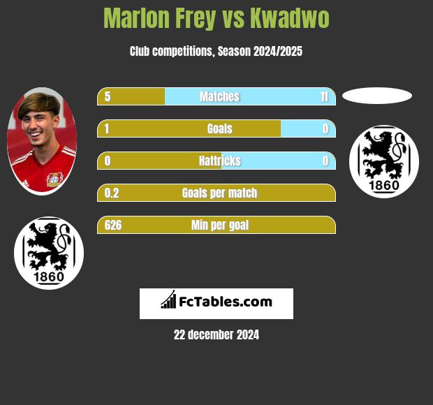 Marlon Frey vs Kwadwo h2h player stats