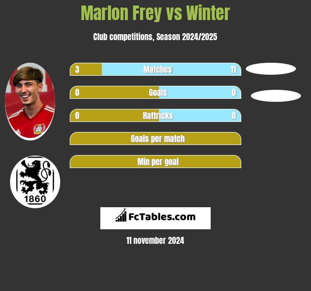 Marlon Frey vs Winter h2h player stats