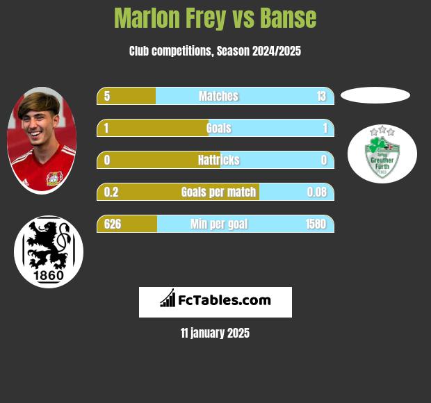 Marlon Frey vs Banse h2h player stats