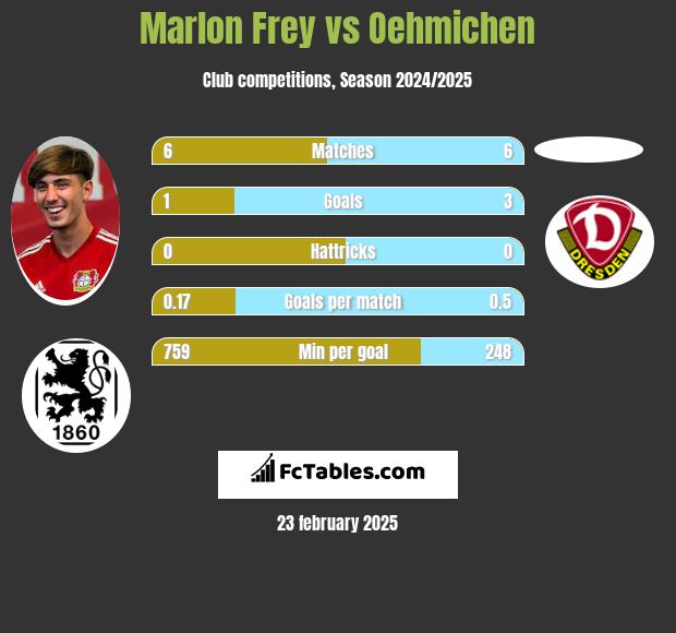 Marlon Frey vs Oehmichen h2h player stats