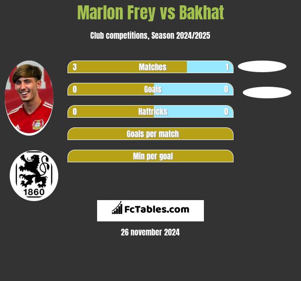 Marlon Frey vs Bakhat h2h player stats