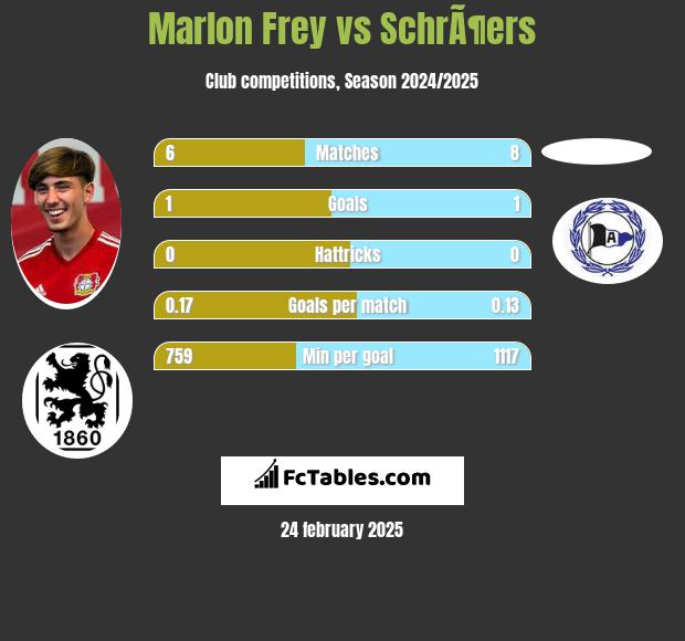 Marlon Frey vs SchrÃ¶ers h2h player stats