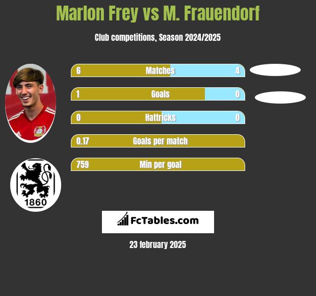 Marlon Frey vs M. Frauendorf h2h player stats