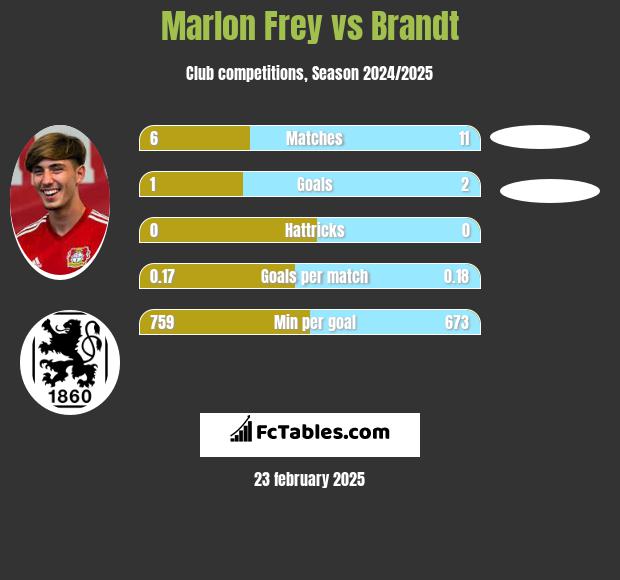 Marlon Frey vs Brandt h2h player stats