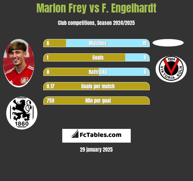 Marlon Frey vs F. Engelhardt h2h player stats