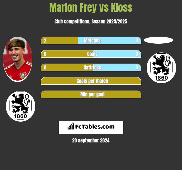 Marlon Frey vs Kloss h2h player stats