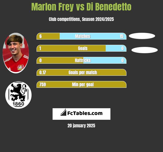 Marlon Frey vs Di Benedetto h2h player stats