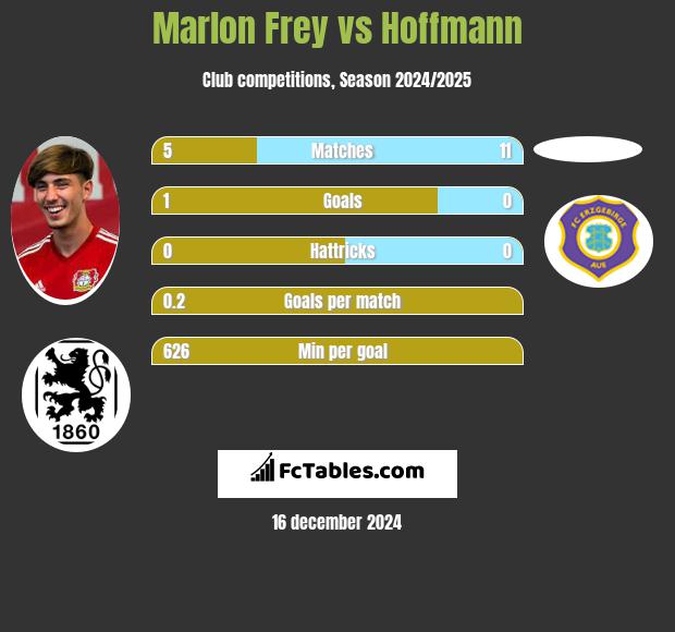 Marlon Frey vs Hoffmann h2h player stats