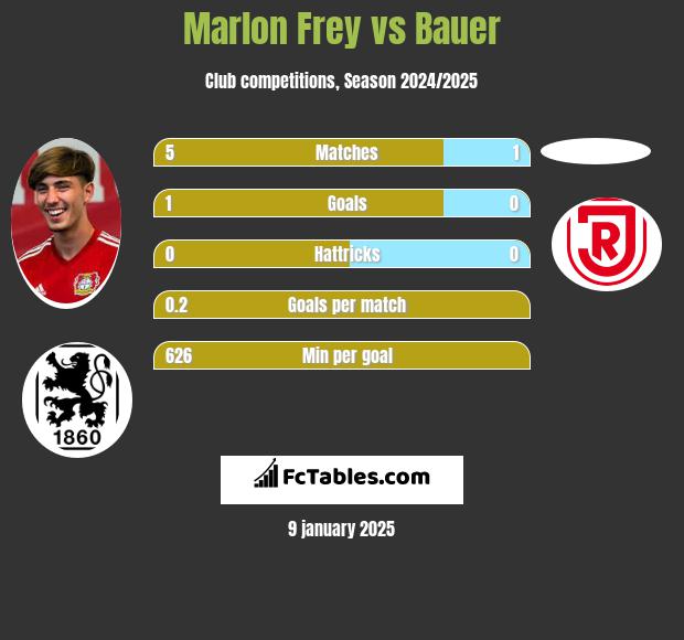 Marlon Frey vs Bauer h2h player stats