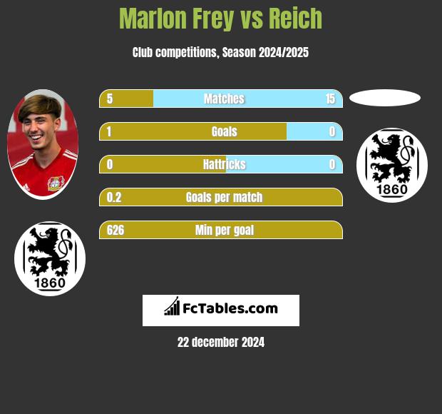 Marlon Frey vs Reich h2h player stats