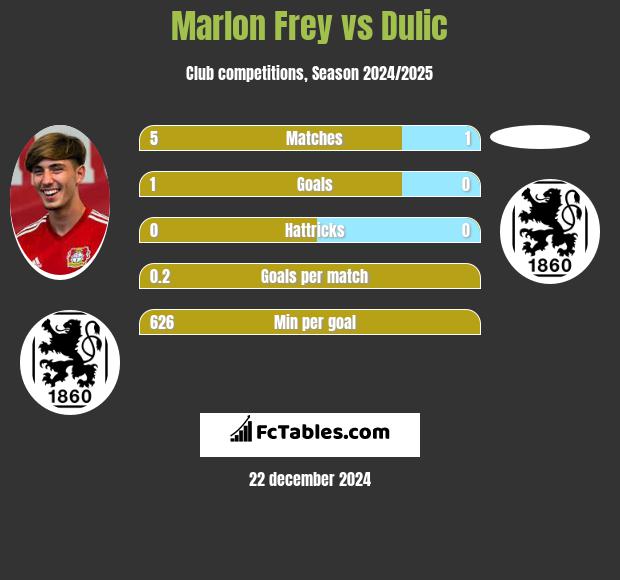 Marlon Frey vs Dulic h2h player stats