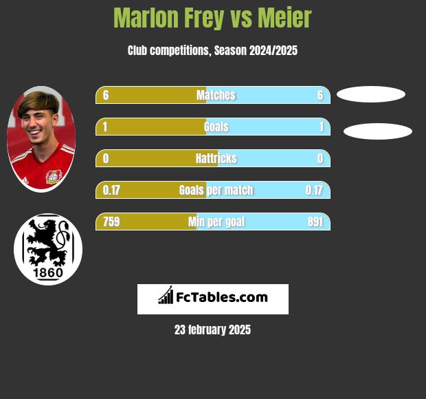 Marlon Frey vs Meier h2h player stats