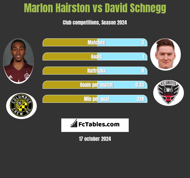 Marlon Hairston vs David Schnegg h2h player stats