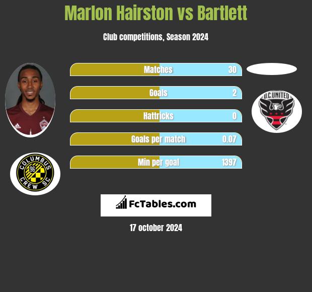 Marlon Hairston vs Bartlett h2h player stats