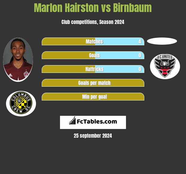 Marlon Hairston vs Birnbaum h2h player stats