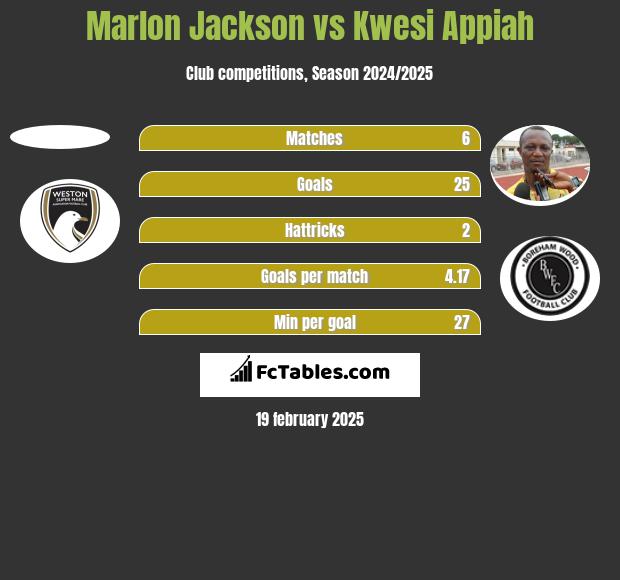 Marlon Jackson vs Kwesi Appiah h2h player stats