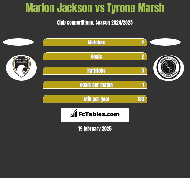 Marlon Jackson vs Tyrone Marsh h2h player stats