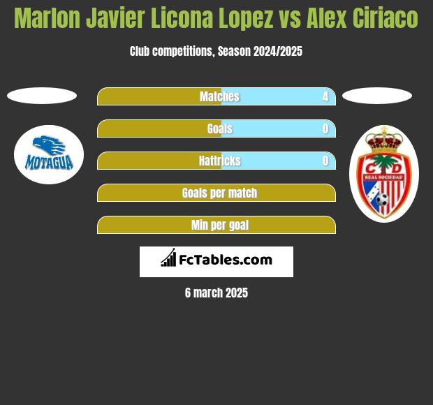 Marlon Javier Licona Lopez vs Alex Ciriaco h2h player stats