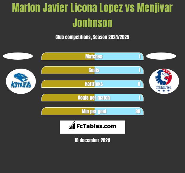 Marlon Javier Licona Lopez vs Menjivar Jonhnson h2h player stats