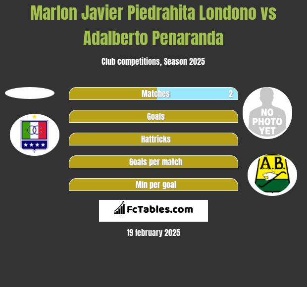 Marlon Javier Piedrahita Londono vs Adalberto Penaranda h2h player stats