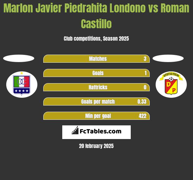 Marlon Javier Piedrahita Londono vs Roman Castillo h2h player stats