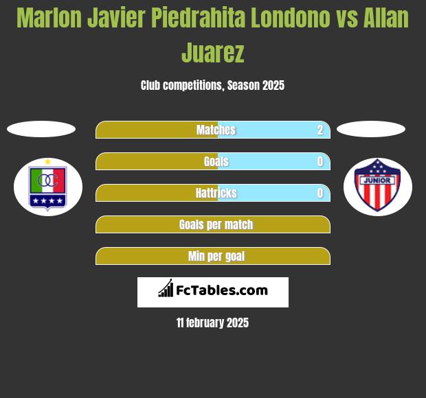 Marlon Javier Piedrahita Londono vs Allan Juarez h2h player stats