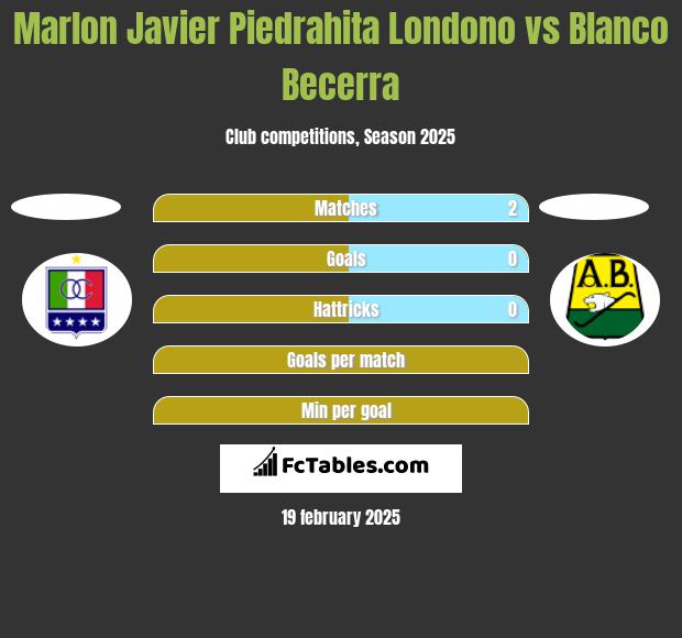 Marlon Javier Piedrahita Londono vs Blanco Becerra h2h player stats