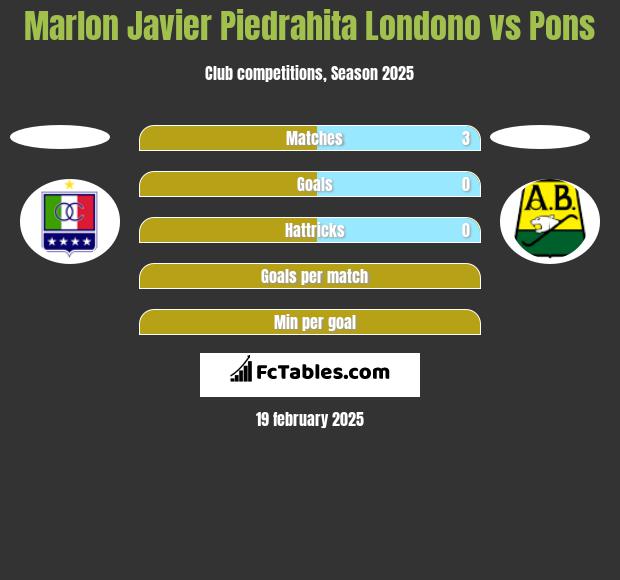 Marlon Javier Piedrahita Londono vs Pons h2h player stats