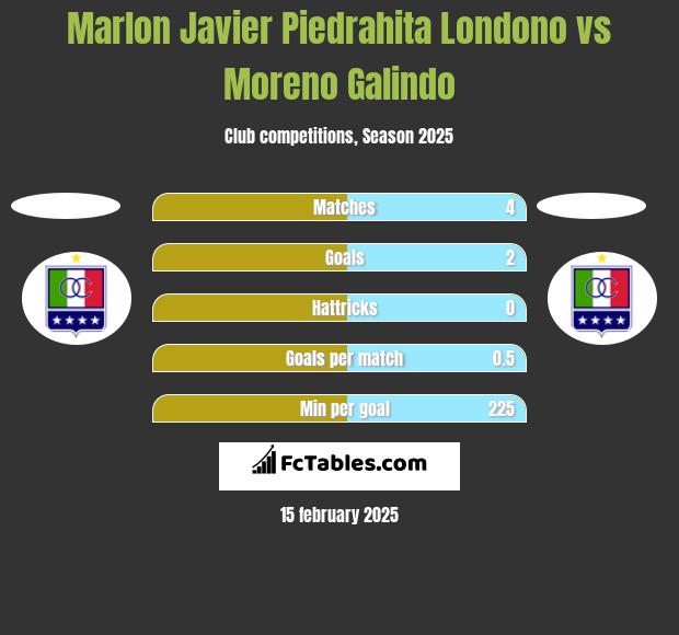 Marlon Javier Piedrahita Londono vs Moreno Galindo h2h player stats