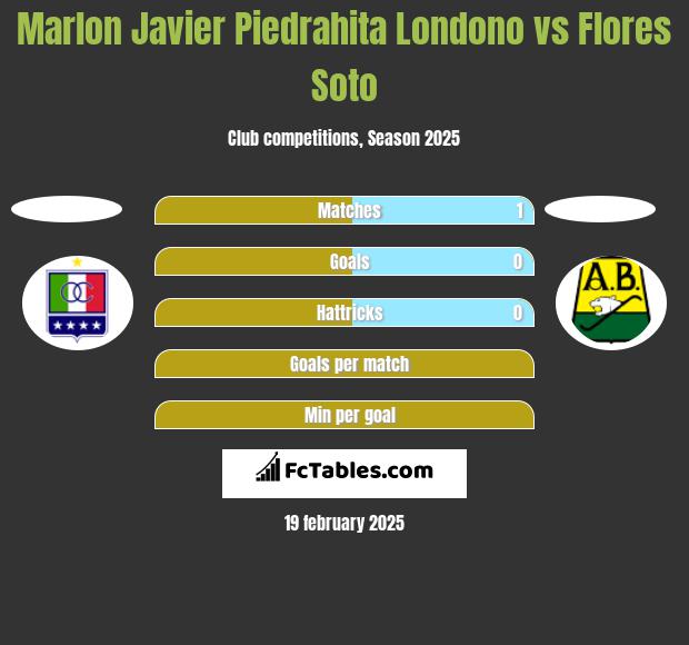 Marlon Javier Piedrahita Londono vs Flores Soto h2h player stats