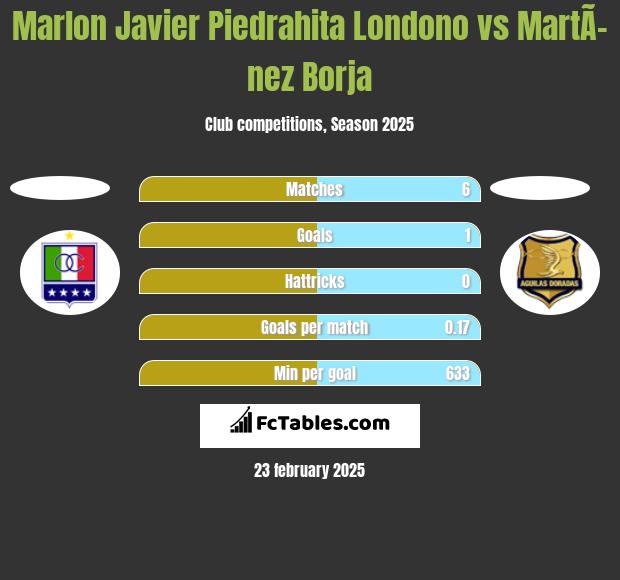 Marlon Javier Piedrahita Londono vs MartÃ­nez Borja h2h player stats