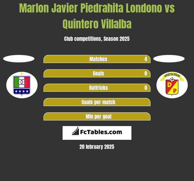 Marlon Javier Piedrahita Londono vs Quintero Villalba h2h player stats