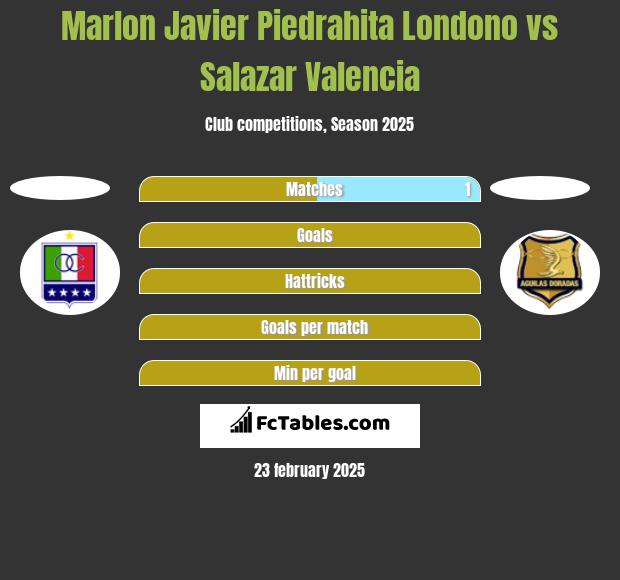 Marlon Javier Piedrahita Londono vs Salazar Valencia h2h player stats