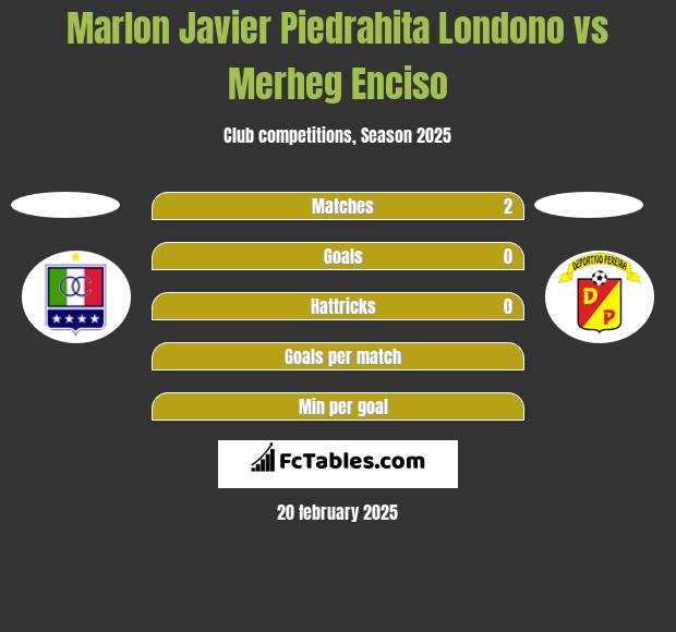 Marlon Javier Piedrahita Londono vs Merheg Enciso h2h player stats