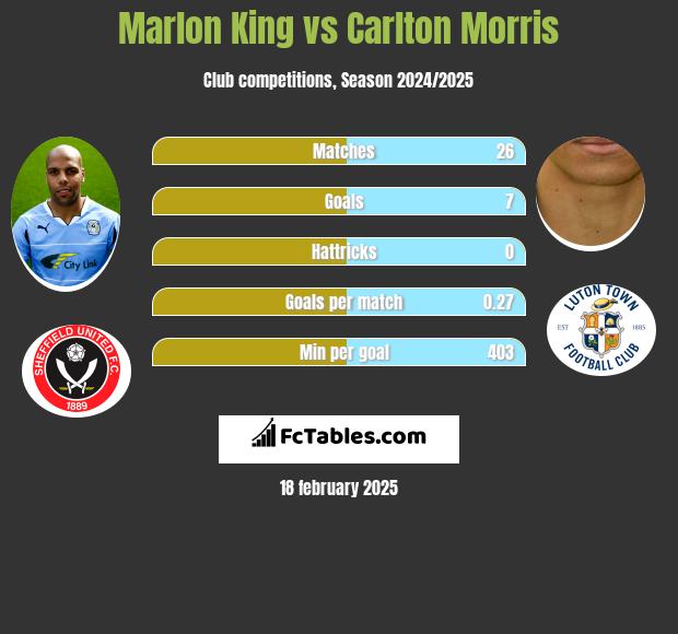 Marlon King vs Carlton Morris h2h player stats