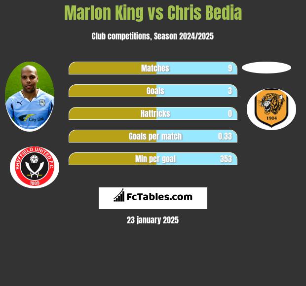 Marlon King vs Chris Bedia h2h player stats