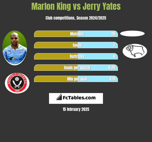 Marlon King vs Jerry Yates h2h player stats