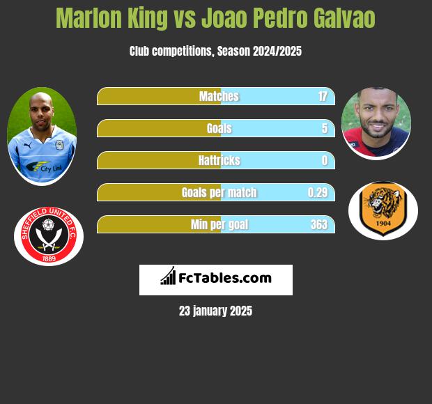 Marlon King vs Joao Pedro Galvao h2h player stats