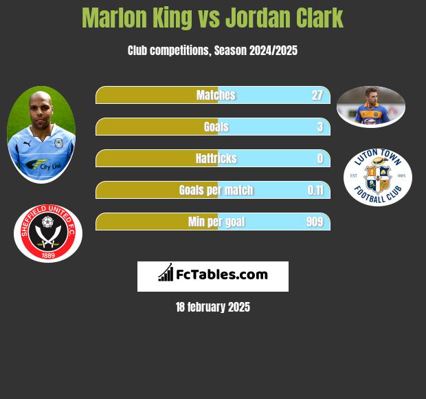 Marlon King vs Jordan Clark h2h player stats