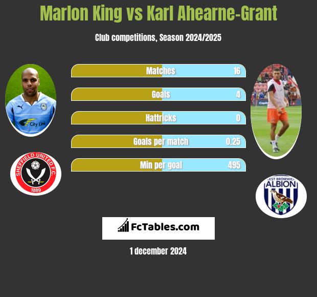 Marlon King vs Karl Ahearne-Grant h2h player stats