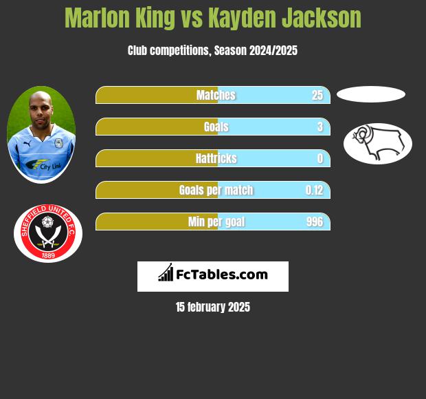 Marlon King vs Kayden Jackson h2h player stats