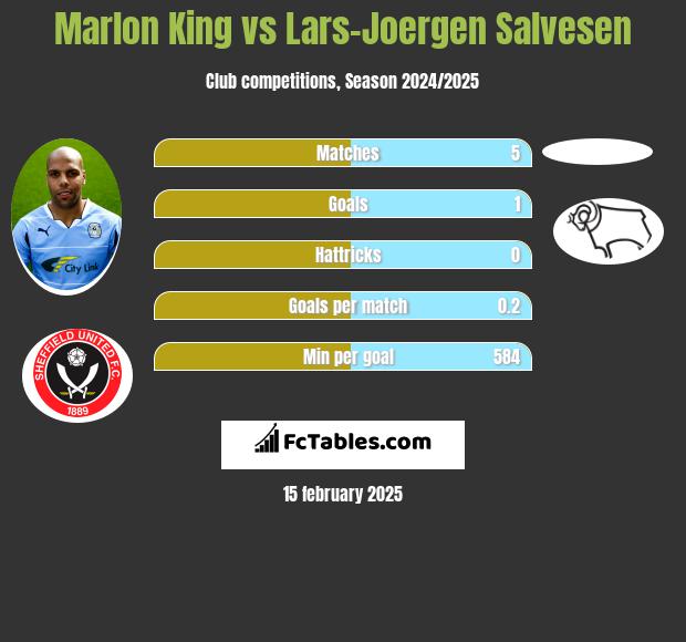 Marlon King vs Lars-Joergen Salvesen h2h player stats